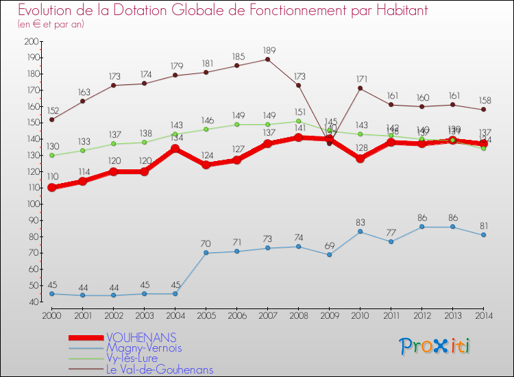 Evolution et montant de la dotation globale de fonctionnement par Habitant pour VOUHENANS et les communes proches de 2000 à 2014. Comparaison des dotations globales de fonctionnement par habitant pour VOUHENANS et les communes voisines de 2000 à 2014.