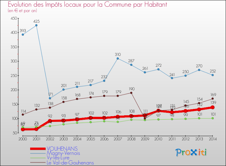 Evolution et montant des impôts locaux par Habitant pour VOUHENANS et les communes proches de 2000 à 2014 Comparaison des impôts locaux par habitant pour VOUHENANS et les communes voisines de 2000 à 2014