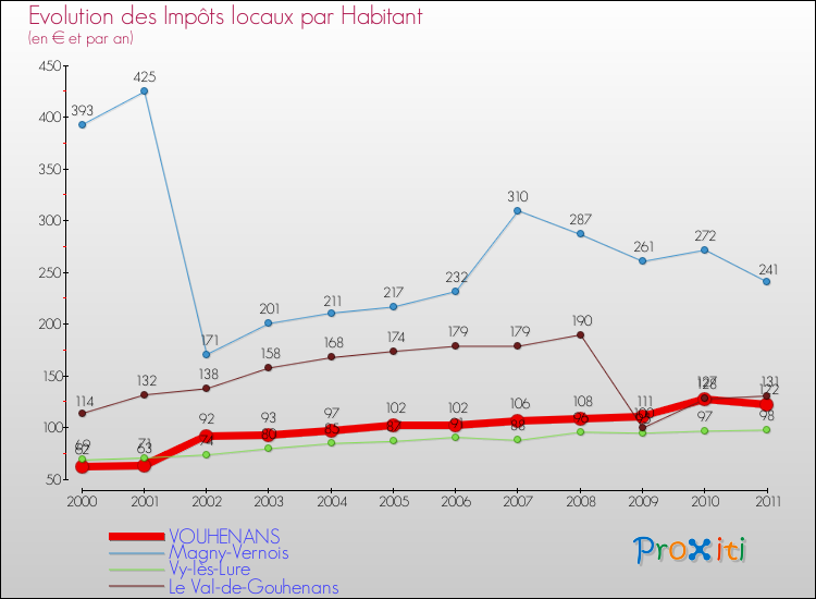 Evolution et montant des impôts locaux par Habitant pour VOUHENANS et les communes proches Comparaison des impôts locaux par habitant pour VOUHENANS et les communes voisines