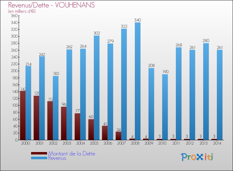 Evolution comparée de la dette et des revenus pour la commune de VOUHENANS de 2000 à 2014 Comparaison de la dette et des revenus pour VOUHENANS de 2000 à 2014