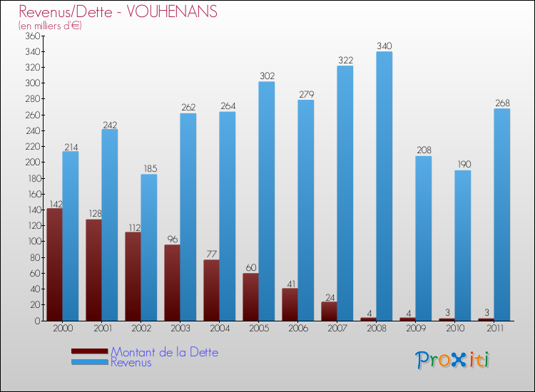 Evolution comparée de la dette et des revenus pour la commune de VOUHENANS de 2000 à 2011 Comparaison de la dette et des revenus pour VOUHENANS de 2000 à 2011