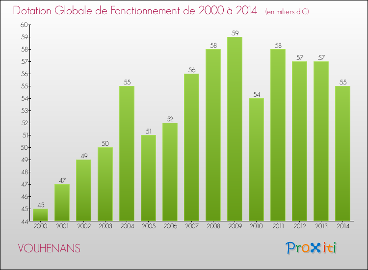 Evolution du montant de la Dotation Globale de Fonctionnement pour la commune de VOUHENANS de 2000 à 2014 Evolution du montant de la Dotation Globale de Fonctionnement pour VOUHENANS de 2000 à 2014