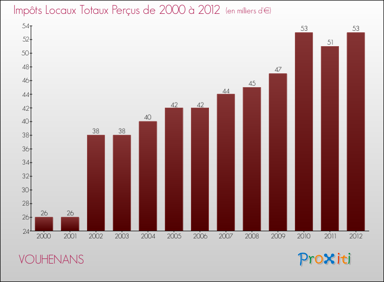 Evolution des Impôts Locaux pour la commune de VOUHENANS de 2000 à 2012 Evolution des Impôts Locaux pour VOUHENANS de 2000 à 2012