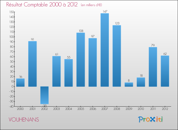 Evolution du résultat comptable pour la commune de VOUHENANS de 2000 à 2012 Evolution du résultat comptable pour VOUHENANS de 2000 à 2012