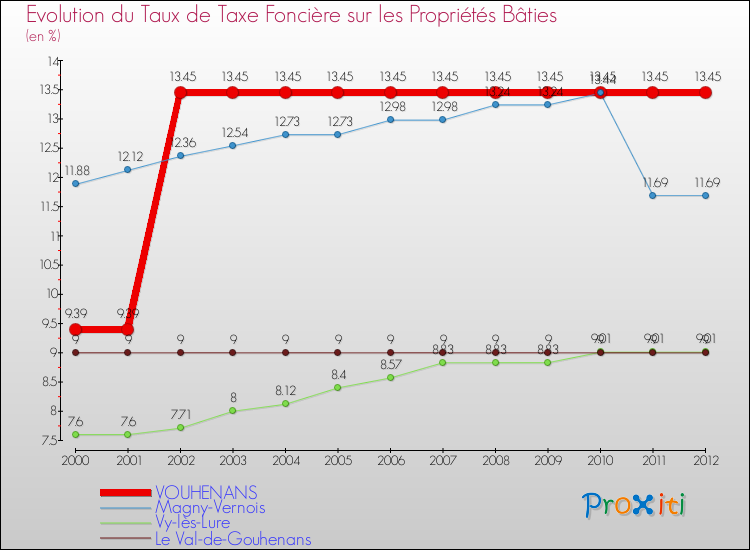 Evolution du taux de la taxe foncière sur le bati pour VOUHENANS et les communes proches de 2000 à 2012 Comparaison des taux de taxe foncière sur le bati pour VOUHENANS et les communes voisines de 2000 à 2012