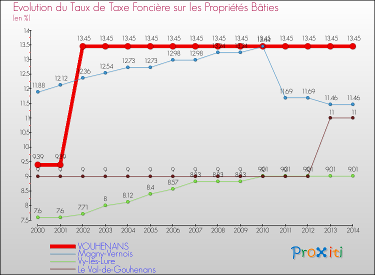 Evolution du taux de la taxe foncière sur le bati pour VOUHENANS et les communes proches de 2000 à 2014 Comparaison des taux de taxe foncière sur le bati pour VOUHENANS et les communes voisines de 2000 à 2014