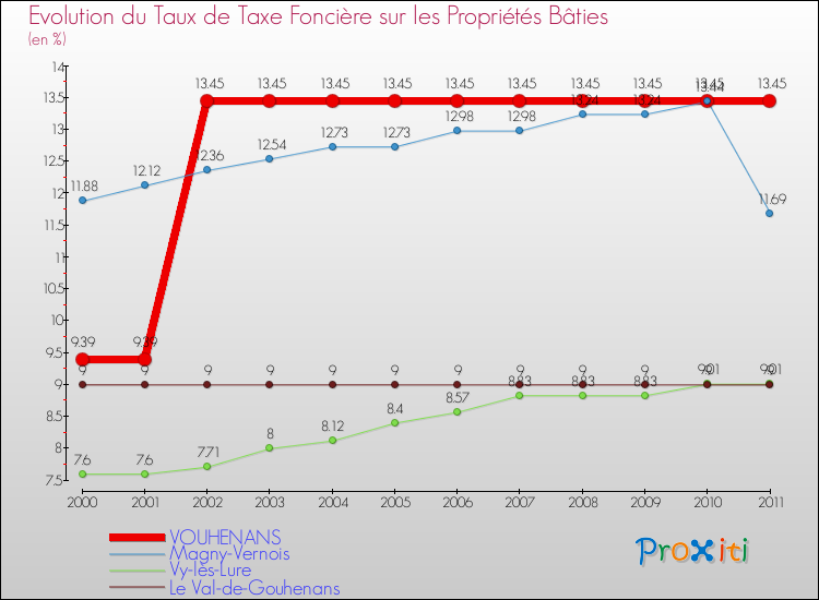 Evolution du taux de la taxe foncière sur le bati pour VOUHENANS et les communes proches Comparaison des taux de taxe foncière sur le bati pour VOUHENANS et les communes voisines