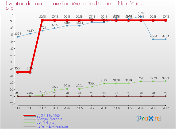 Evolution du taux de la taxe foncière sur les immeubles et terrains non batis pour VOUHENANS et les communes proches de 2000 à 2012 Comparaison des taux de la taxe foncière sur les immeubles et terrains non batis pour VOUHENANS et les communes voisines de 2000 à 2012