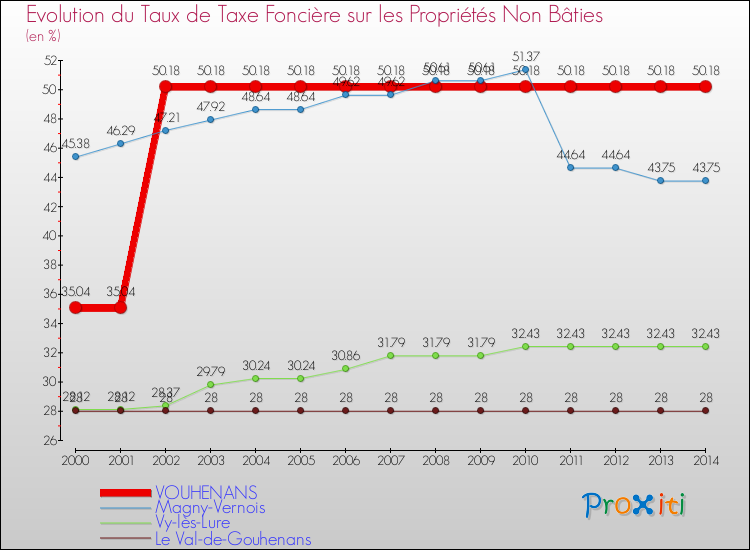 Evolution du taux de la taxe foncière sur les immeubles et terrains non batis pour VOUHENANS et les communes proches de 2000 à 2014 Comparaison des taux de la taxe foncière sur les immeubles et terrains non batis pour VOUHENANS et les communes voisines de 2000 à 2014