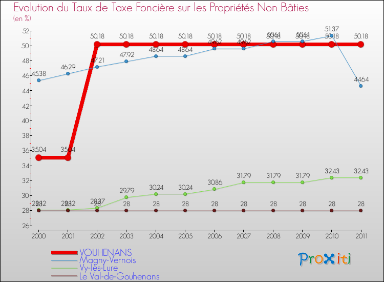 Evolution du taux de la taxe foncière sur les immeubles et terrains non batis pour VOUHENANS et les communes proches Comparaison des taux de la taxe foncière sur les immeubles et terrains non batis pour VOUHENANS et les communes voisines