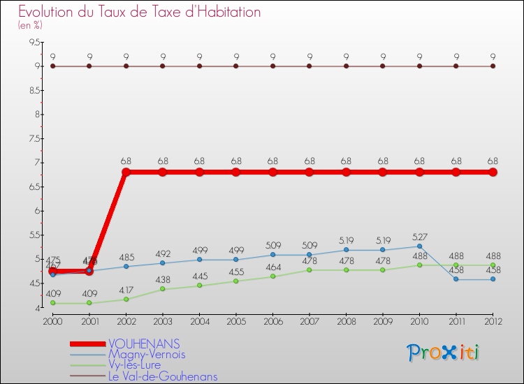Evolution du taux de la taxe d'habitation pour VOUHENANS et les communes proches Comparaison des taux de la taxe d'habitation pour VOUHENANS et les communes voisines