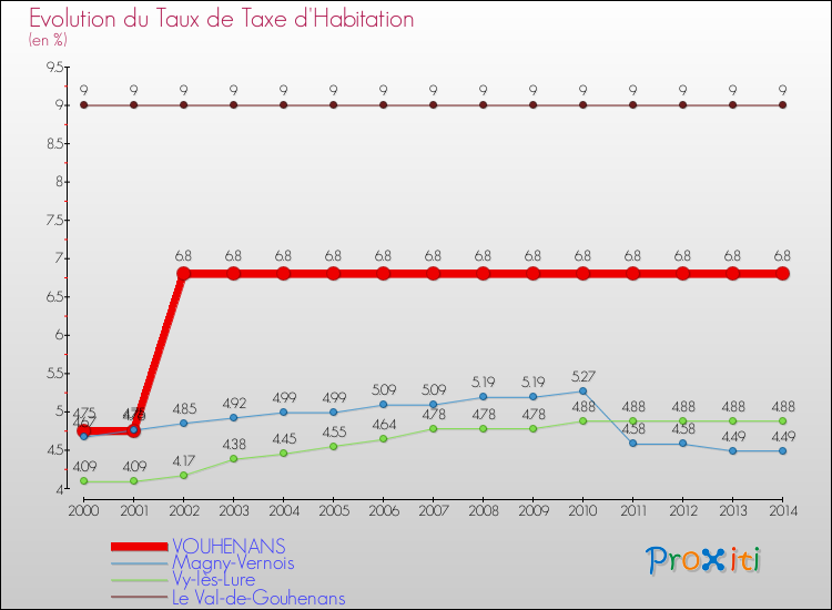 Evolution du taux de la taxe d'habitation pour VOUHENANS et les communes proches de 2000 à 2014 Comparaison des taux de la taxe d'habitation pour VOUHENANS et les communes voisines de 2000 à 2014