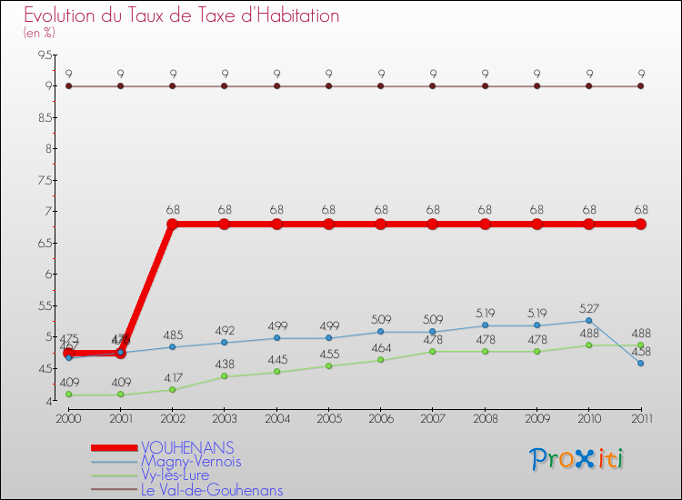 Evolution du taux de la taxe d'habitation pour VOUHENANS et les communes proches Comparaison des taux de la taxe d'habitation pour VOUHENANS et les communes voisines