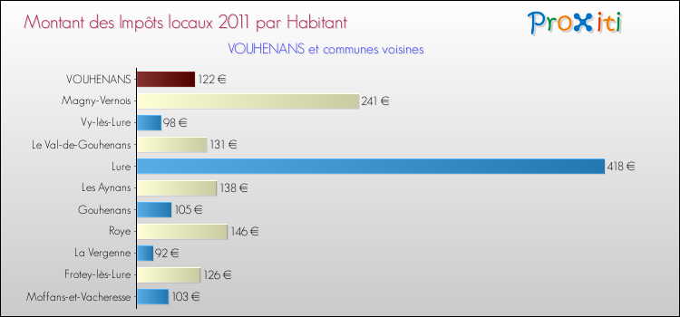 Montant des impôts locaux par Habitant pour VOUHENANS et les communes proches Comparaison des impôts locaux par habitant pour VOUHENANS et les communes voisines