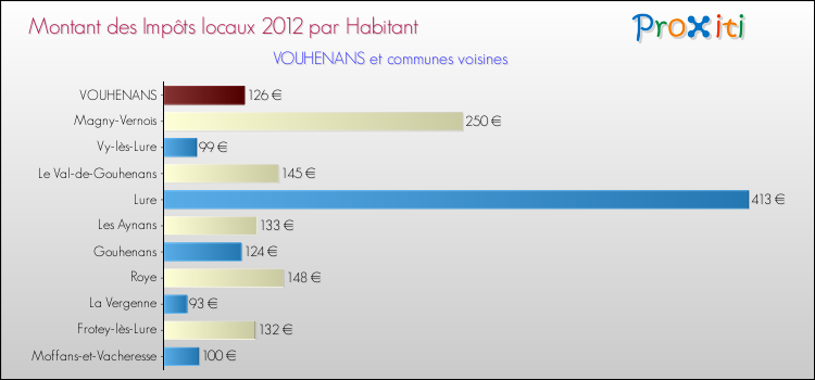 Montant des impôts locaux par Habitant pour VOUHENANS et les communes proches Comparaison des impôts locaux par habitant pour VOUHENANS et les communes voisines