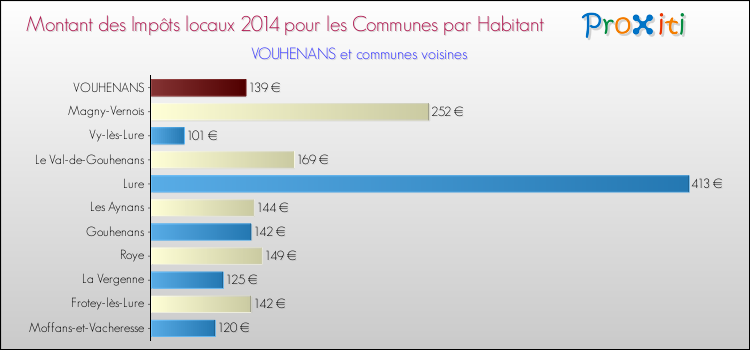 Montant des impôts locaux par Habitant pour VOUHENANS et les communes proches en 2014 Comparaison des impôts locaux par habitant pour VOUHENANS et les communes voisines en 2014