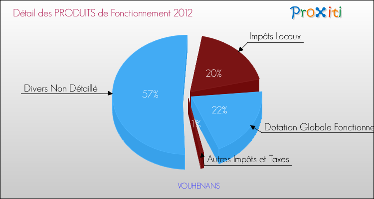 Décomposition du Budget de Fonctionnement 2012 de la commune de VOUHENANS Budget de Fonctionnement 2012 pour la commune de VOUHENANS