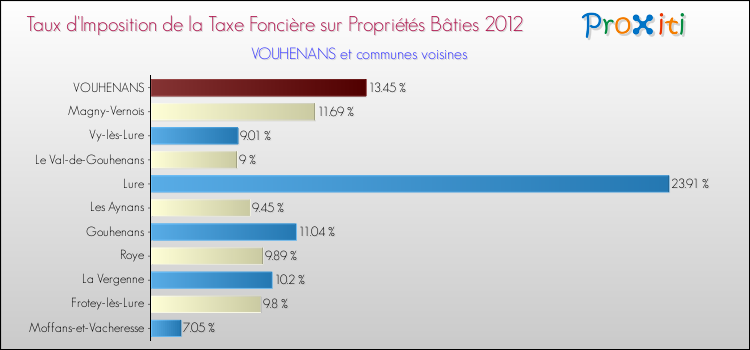Taux d'imposition de la taxe foncière sur le bati 2012 pour VOUHENANS et les communes proches Comparaison des taux d'imposition de la taxe foncière sur le bati 2012 pour VOUHENANS et les communes voisines