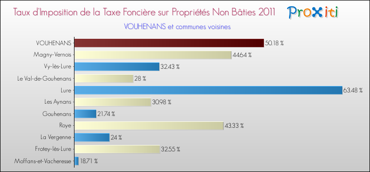 Taux d'imposition de la taxe foncière sur les immeubles et terrains non batis 2011 pour VOUHENANS et les communes proches Comparaison des taux d'imposition de la taxe foncière sur les immeubles et terrains non batis 2011 pour VOUHENANS et les communes voisines
