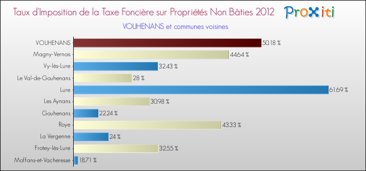 Taux d'imposition de la taxe foncière sur les immeubles et terrains non batis 2012 pour VOUHENANS et les communes proches Comparaison des taux d'imposition de la taxe foncière sur les immeubles et terrains non batis 2012 pour VOUHENANS et les communes voisines