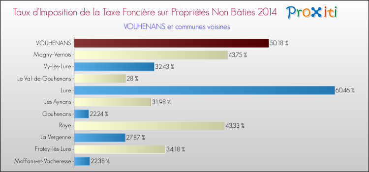 Taux d'imposition de la taxe foncière sur les immeubles et terrains non batis 2014 pour VOUHENANS et les communes proches Comparaison des taux d'imposition de la taxe foncière sur les immeubles et terrains non batis 2014 pour VOUHENANS et les communes voisines