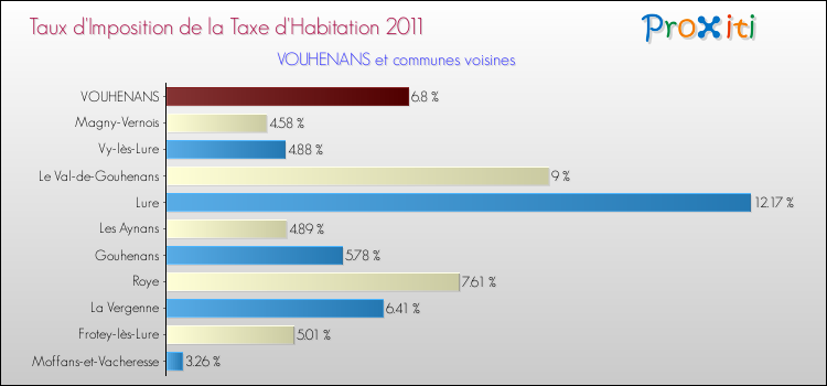 Taux d'imposition de la taxe d'habitation 2011 pour VOUHENANS et les communes proches Comparaison des taux d'imposition de la taxe d'habitation 2011 pour VOUHENANS et les communes voisines