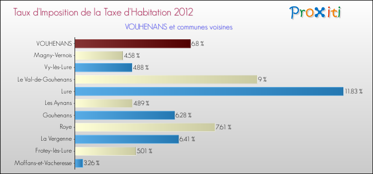 Taux d'imposition de la taxe d'habitation 2012 pour VOUHENANS et les communes proches Comparaison des taux d'imposition de la taxe d'habitation 2012 pour VOUHENANS et les communes voisines