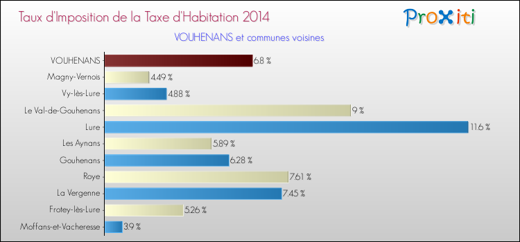 Taux d'imposition de la taxe d'habitation 2014 pour VOUHENANS et les communes proches Comparaison des taux d'imposition de la taxe d'habitation 2014 pour VOUHENANS et les communes voisines