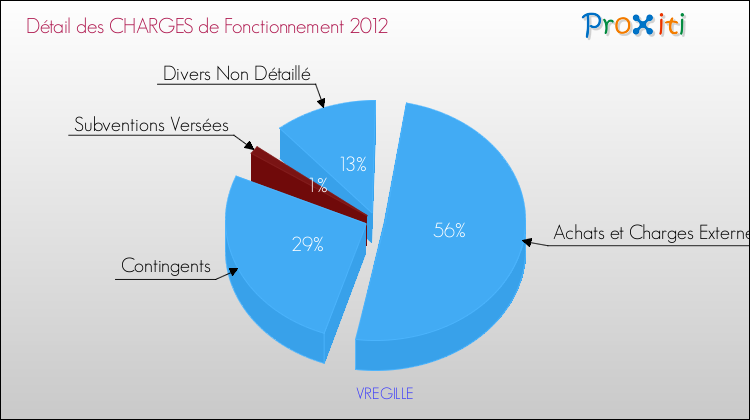 Décomposition des Charges de Fonctionnement 2012 de la commune de VREGILLE Charges de Fonctionnement 2012 pour la commune de VREGILLE
