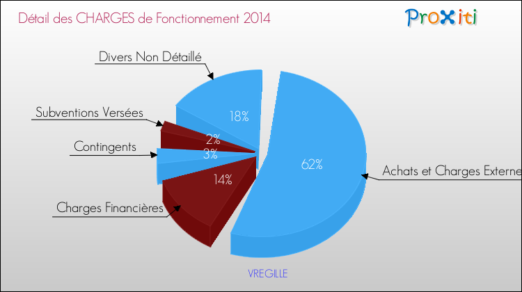 Décomposition des Charges de Fonctionnement 2014 de la commune de VREGILLE Charges de Fonctionnement 2014 pour la commune de VREGILLE