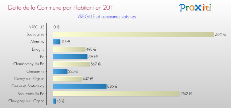 Dette par habitant de la commune en 2011 pour VREGILLE et les communes proches Comparaison de la dette par habitant de la commune en 2011 pour VREGILLE et les communes voisines