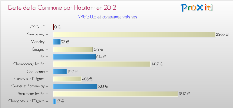 Dette par habitant de la commune en 2012 pour VREGILLE et les communes proches Comparaison de la dette par habitant de la commune en 2012 pour VREGILLE et les communes voisines