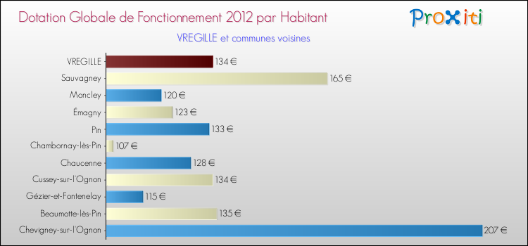 Montant des dotations globales de fonctionnement DGF par Habitant pour VREGILLE et les communes proches Comparaison des des dotations globales de fonctionnement DGF par habitant pour VREGILLE et les communes voisines