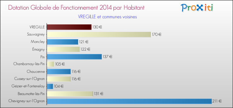 Montant des dotations globales de fonctionnement DGF par Habitant pour VREGILLE et les communes proches en 2014. Comparaison des des dotations globales de fonctionnement DGF par habitant pour VREGILLE et les communes voisines en 2014.