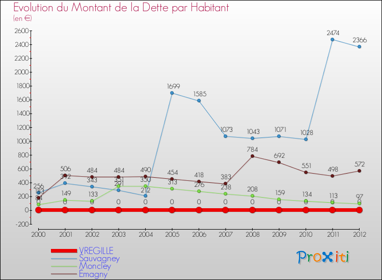 Evolution de la dette par habitant pour la commune de VREGILLE et les communes proches de 2000 à 2012 Comparaison de la dette par habitant pour VREGILLE et les communes voisines de 2000 à 2012