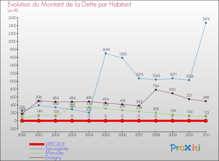Evolution de la dette par habitant pour la commune de VREGILLE et les communes proches Comparaison de la dette par habitant pour VREGILLE et les communes voisines
