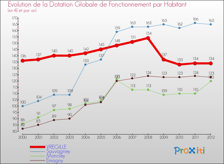 Evolution et montant de la dotation globale de fonctionnement par Habitant pour VREGILLE et les communes proches Comparaison des dotations globales de fonctionnement par habitant pour VREGILLE et les communes voisines
