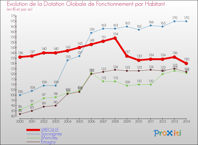 Evolution et montant de la dotation globale de fonctionnement par Habitant pour VREGILLE et les communes proches de 2000 à 2014. Comparaison des dotations globales de fonctionnement par habitant pour VREGILLE et les communes voisines de 2000 à 2014.