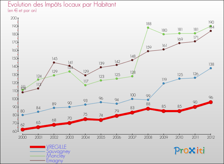 Evolution et montant des impôts locaux par Habitant pour VREGILLE et les communes proches Comparaison des impôts locaux par habitant pour VREGILLE et les communes voisines