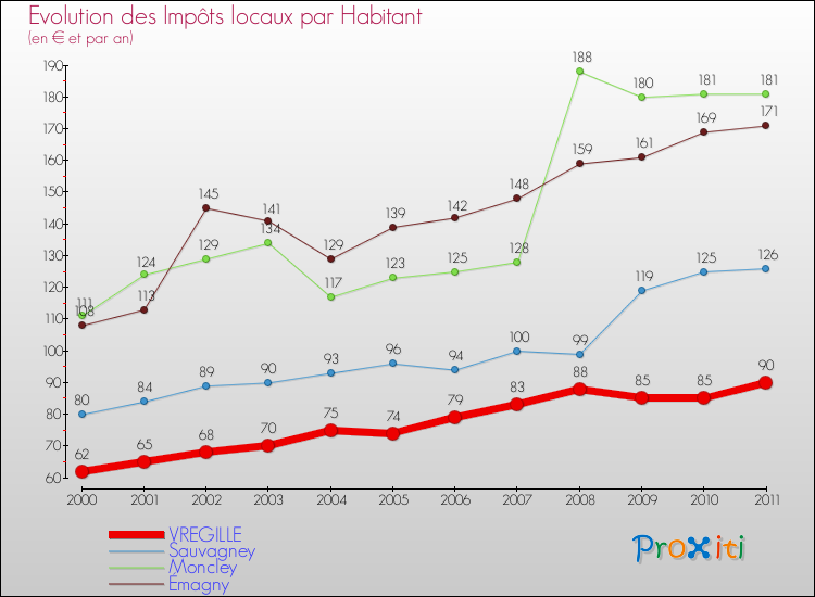 Evolution et montant des impôts locaux par Habitant pour VREGILLE et les communes proches Comparaison des impôts locaux par habitant pour VREGILLE et les communes voisines