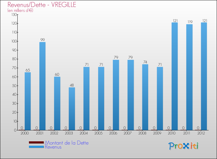 Evolution comparée de la dette et des revenus pour la commune de VREGILLE de 2000 à 2012 Comparaison de la dette et des revenus pour VREGILLE de 2000 à 2012