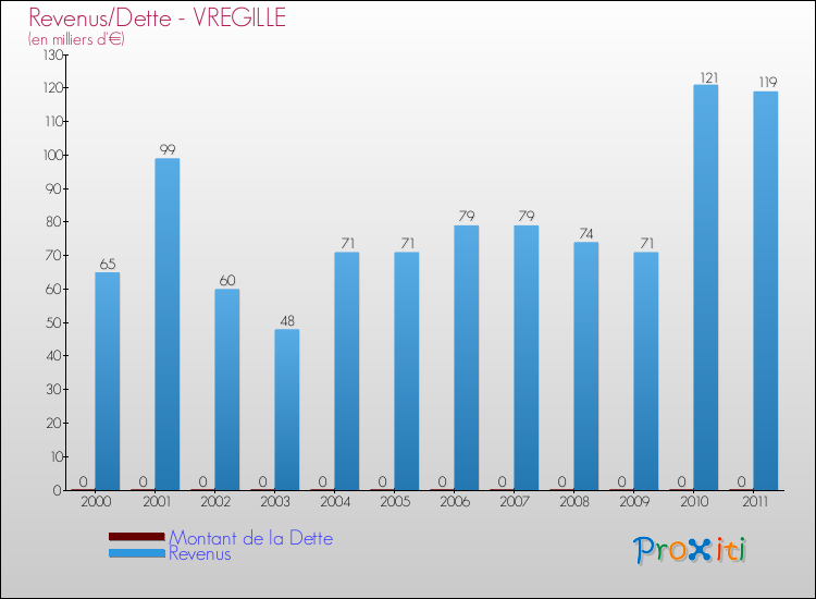Evolution comparée de la dette et des revenus pour la commune de VREGILLE de 2000 à 2011 Comparaison de la dette et des revenus pour VREGILLE de 2000 à 2011
