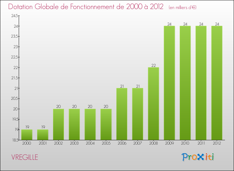 Evolution du montant de la Dotation Globale de Fonctionnement pour la commune de VREGILLE de 2000 à 2012 Evolution du montant de la Dotation Globale de Fonctionnement pour VREGILLE de 2000 à 2012