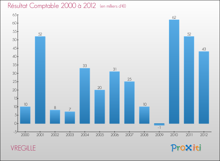 Evolution du résultat comptable pour la commune de VREGILLE de 2000 à 2012 Evolution du résultat comptable pour VREGILLE de 2000 à 2012
