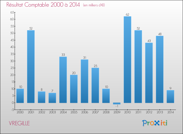 Evolution du résultat comptable pour la commune de VREGILLE de 2000 à 2014 Evolution du résultat comptable pour VREGILLE de 2000 à 2014