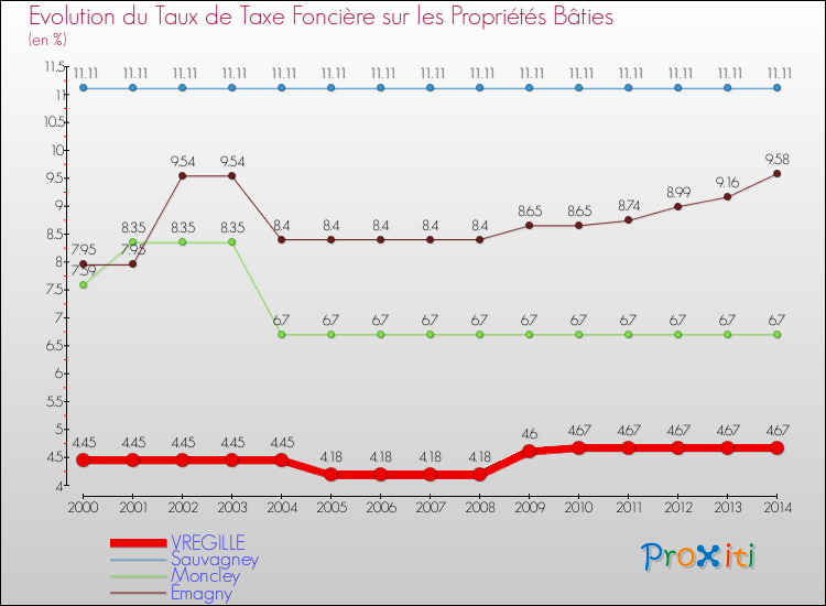 Evolution du taux de la taxe foncière sur le bati pour VREGILLE et les communes proches de 2000 à 2014 Comparaison des taux de taxe foncière sur le bati pour VREGILLE et les communes voisines de 2000 à 2014