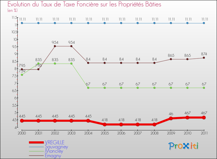 Evolution du taux de la taxe foncière sur le bati pour VREGILLE et les communes proches Comparaison des taux de taxe foncière sur le bati pour VREGILLE et les communes voisines