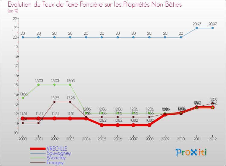 Evolution du taux de la taxe foncière sur les immeubles et terrains non batis pour VREGILLE et les communes proches de 2000 à 2012 Comparaison des taux de la taxe foncière sur les immeubles et terrains non batis pour VREGILLE et les communes voisines de 2000 à 2012