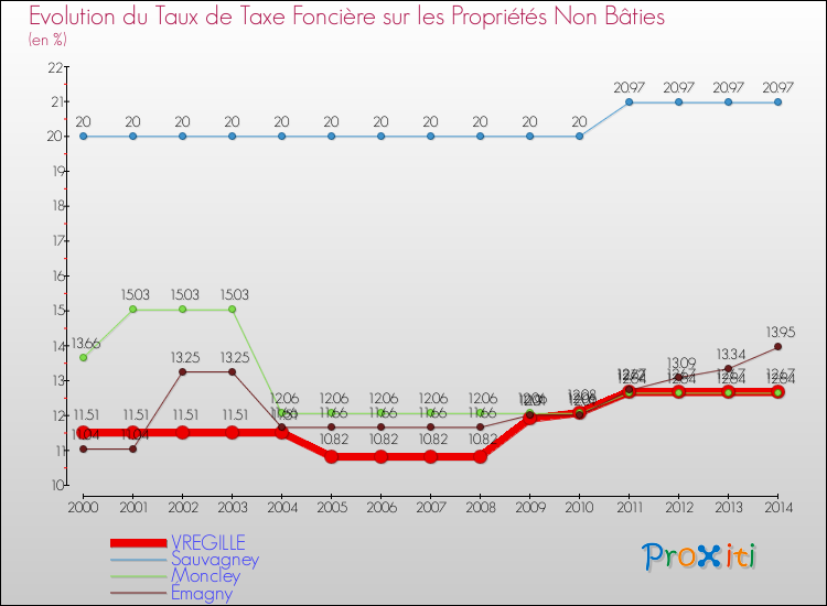 Evolution du taux de la taxe foncière sur les immeubles et terrains non batis pour VREGILLE et les communes proches de 2000 à 2014 Comparaison des taux de la taxe foncière sur les immeubles et terrains non batis pour VREGILLE et les communes voisines de 2000 à 2014