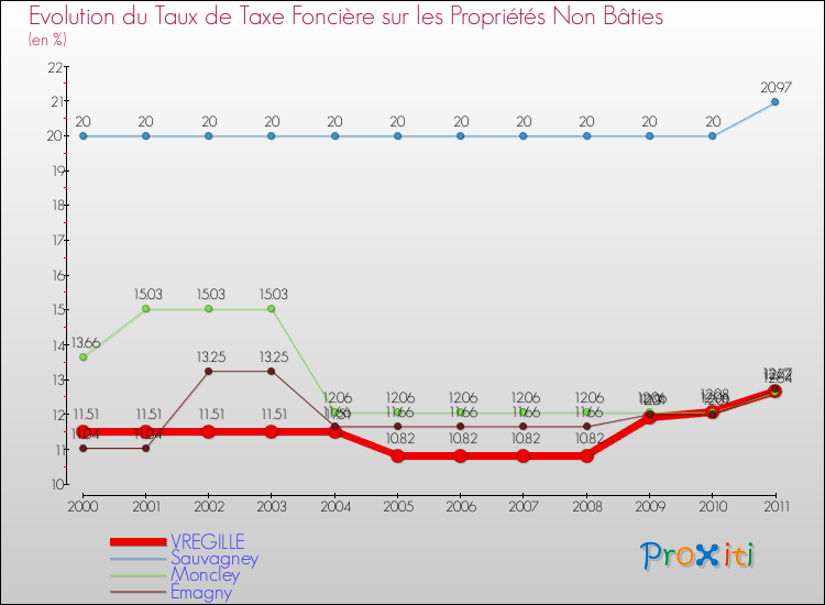 Evolution du taux de la taxe foncière sur les immeubles et terrains non batis pour VREGILLE et les communes proches Comparaison des taux de la taxe foncière sur les immeubles et terrains non batis pour VREGILLE et les communes voisines